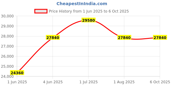 tatacliq.com TORNADO T24302-XSNN Automatic Analog Watch For Men tornado Price History Graph from 1 Jun 2025 to 5 Oct 2025