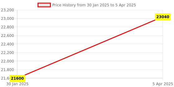 tatacliq.com TORNADO T24303-SBSN Autonova Analog Watch for Men tornado Price History Graph from 30 Jan 2025 to 5 Apr 2025