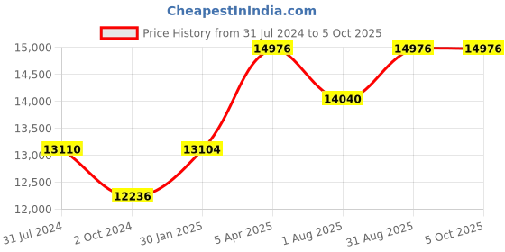 tatacliq.com TORNADO T3149B-XBXL Analog Watch for Men tornado Price History Graph from 31 Jul 2024 to 5 Oct 2025