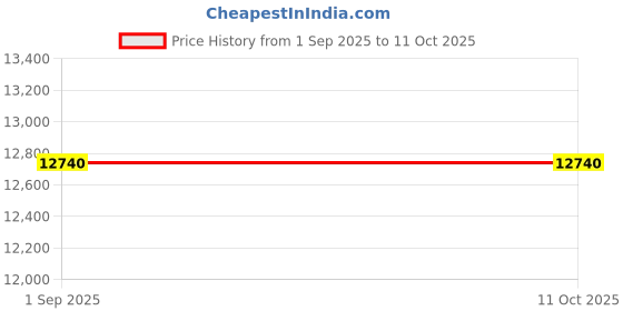 tatacliq.com TORNADO T3149B-YBSW CELESTIA CHRONO Chronograph Analog Watch For Men tornado Price History Graph from 1 Sep 2025 to 11 Oct 2025