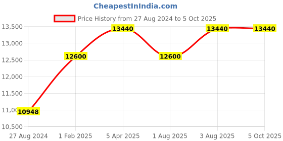 tatacliq.com TORNADO T6102-GBGH Analog Watch for Men tornado Price History Graph from 27 Aug 2024 to 4 Oct 2025