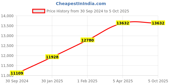 tatacliq.com TORNADO T6102-KBKSK Analog Watch for Men tornado Price History Graph from 30 Sep 2024 to 5 Oct 2025