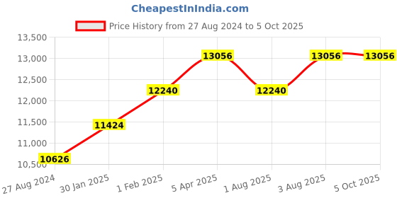 tatacliq.com TORNADO T6102-SBSH Analog Watch for Men tornado Price History Graph from 27 Aug 2024 to 4 Oct 2025