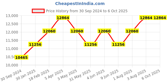 tatacliq.com TORNADO T6102-SBSL Analog Watch for Men tornado Price History Graph from 30 Sep 2024 to 6 Oct 2025