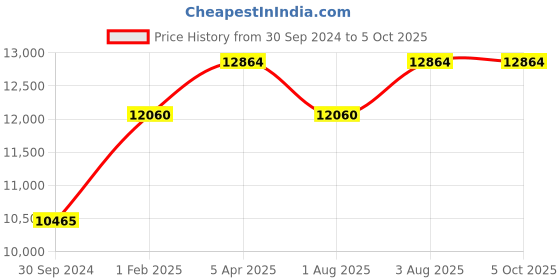 tatacliq.com TORNADO T6102-SBSS Analog Watch for Men tornado Price History Graph from 30 Sep 2024 to 4 Oct 2025