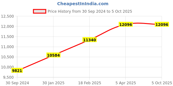 tatacliq.com TORNADO T6102-SLBW Analog Watch for Men tornado Price History Graph from 30 Sep 2024 to 5 Oct 2025