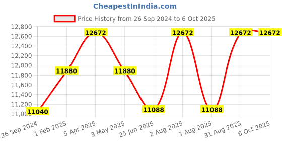 tatacliq.com TORNADO T6107-GBGC Analog Watch for Men tornado Price History Graph from 26 Sep 2024 to 6 Oct 2025