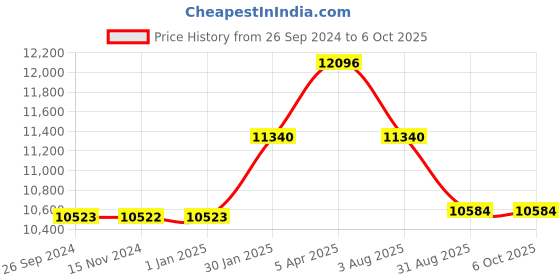 tatacliq.com TORNADO T6107-SBSL Analog Watch for Men tornado Price History Graph from 26 Sep 2024 to 6 Oct 2025