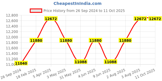 tatacliq.com TORNADO T6107-XBXHK Analog Watch for Men tornado Price History Graph from 26 Sep 2024 to 11 Oct 2025