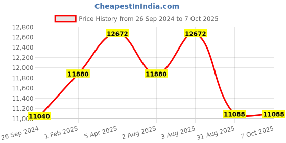 tatacliq.com TORNADO T6107-XBXL Analog Watch for Men tornado Price History Graph from 26 Sep 2024 to 7 Oct 2025