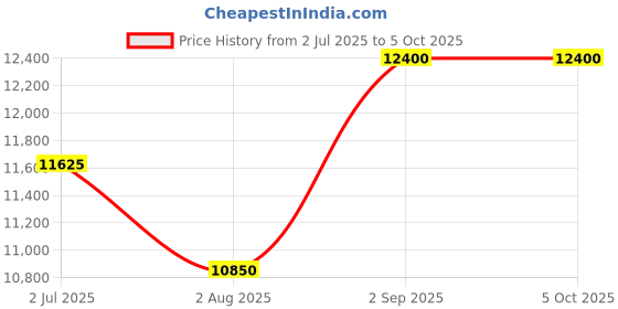 tatacliq.com TORNADO T8007-GBGH CLASSIS Analog Watch for Men tornado Price History Graph from 2 Jul 2025 to 4 Oct 2025