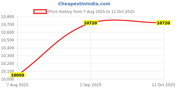 tatacliq.com TORNADO T8007-RLNN CLASSIC ANALOG Watch For Men tornado Price History Graph from 7 Aug 2025 to 11 Oct 2025