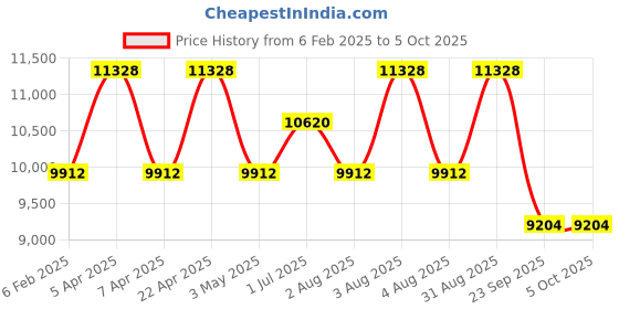 tatacliq.com TORNADO T8007-SBSHG Analog Watch for Men tornado Price History Graph from 6 Feb 2025 to 4 Oct 2025