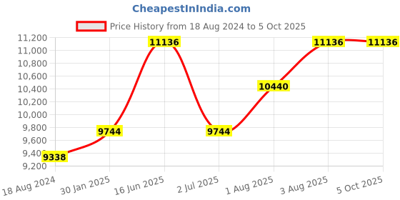 tatacliq.com TORNADO T8007-SBSN Analog Watch for Men tornado Price History Graph from 18 Aug 2024 to 5 Oct 2025