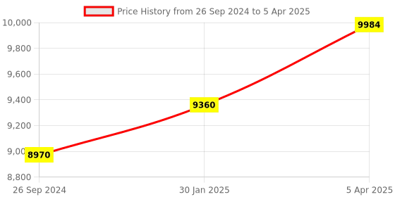tatacliq.com TORNADO T8007-SLBL Analog Watch for Men tornado Price History Graph from 26 Sep 2024 to 5 Apr 2025