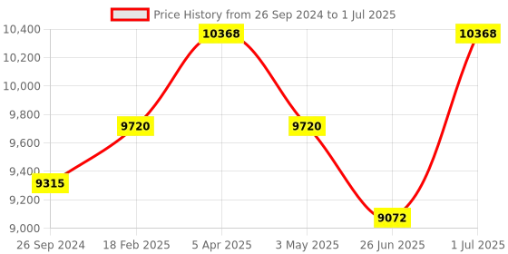 tatacliq.com TORNADO T8007-SLBWG Analog Watch for Men tornado Price History Graph from 26 Sep 2024 to 1 Jul 2025
