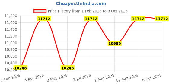 tatacliq.com TORNADO T8007-TBTC Analog Watch for Men tornado Price History Graph from 1 Feb 2025 to 8 Oct 2025