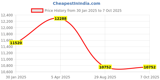 tatacliq.com TORNADO T9009-SBSHG Analog Watch for Men tornado Price History Graph from 30 Jan 2025 to 6 Oct 2025