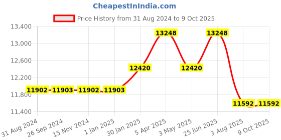 tatacliq.com TORNADO T9009-TBTB Analog Watch for Men tornado Price History Graph from 31 Aug 2024 to 8 Oct 2025
