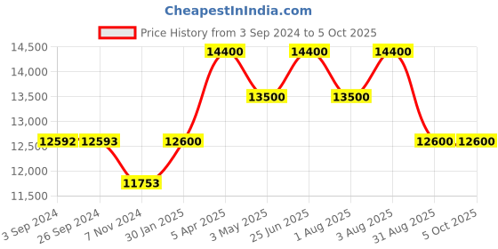 tatacliq.com TORNADO T9102-BLHH Analog Watch for Men tornado Price History Graph from 3 Sep 2024 to 4 Oct 2025