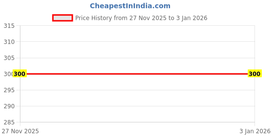 tatacliq.com Tossido Yellow Printed Pocket Square tossido Price History Graph from 27 Nov 2025 to 2 Jan 2026