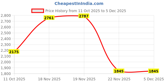 tatacliq.com touch925 Touch 925 Silver Swan Whisper Toe Ring for Women touch925 Price History Graph from 11 Oct 2025 to 5 Dec 2025