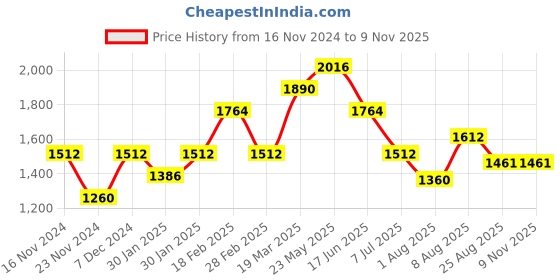 tatacliq.com Touch925 925 Pure Silver Centered Stone Rose Gold Toe Ring touch925 Price History Graph from 16 Nov 2024 to 9 Nov 2025