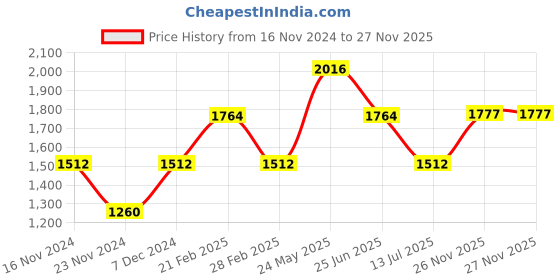 tatacliq.com Touch925 925 Pure Silver Centered Stone Toe Ring touch925 Price History Graph from 16 Nov 2024 to 26 Nov 2025