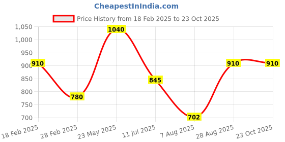 tatacliq.com Touch925 925 Pure Silver Circular Criss Cross Nose Pin touch925 Price History Graph from 18 Feb 2025 to 23 Oct 2025