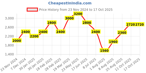 tatacliq.com Touch925 925 Pure Silver Circular Initial 'A' Necklace touch925 Price History Graph from 23 Nov 2024 to 16 Oct 2025