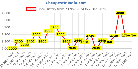 tatacliq.com Touch925 925 Pure Silver Circular Initial 'N' Necklace touch925 Price History Graph from 23 Nov 2024 to 2 Dec 2025