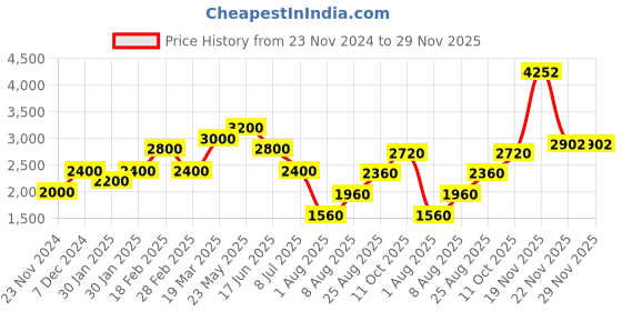 tatacliq.com Touch925 925 Pure Silver Circular Initial 'P' Necklace touch925 Price History Graph from 23 Nov 2024 to 29 Nov 2025