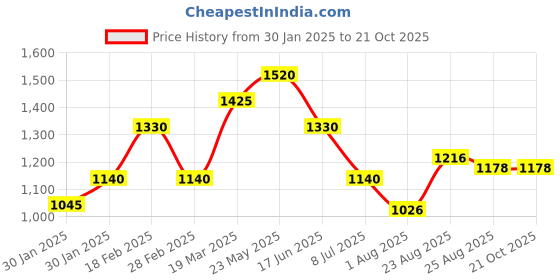 tatacliq.com Touch925 925 Pure Silver Classic Drop Necklace touch925 Price History Graph from 30 Jan 2025 to 21 Oct 2025