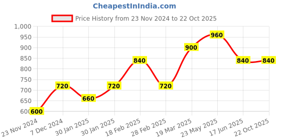 tatacliq.com Touch925 925 Pure Silver Classic Stone Necklace touch925 Price History Graph from 23 Nov 2024 to 21 Oct 2025