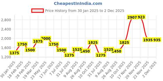 tatacliq.com Touch925 925 Pure Silver Classy Single Stone Stud Earrings touch925 Price History Graph from 30 Jan 2025 to 1 Dec 2025