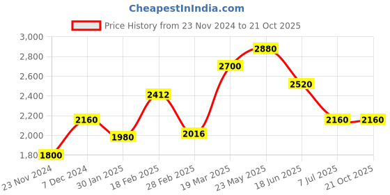 tatacliq.com Touch925 925 Pure Silver Classy Stone Studded Ring touch925 Price History Graph from 23 Nov 2024 to 20 Oct 2025