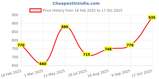 tatacliq.com Touch925 925 Pure Silver Criss Cross Nose Pin touch925 Price History Graph from 18 Feb 2025 to 17 Oct 2025