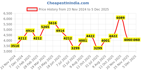 tatacliq.com Touch925 925 Pure Silver Double Layer Evil Eye Necklace Set touch925 Price History Graph from 23 Nov 2024 to 5 Dec 2025