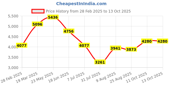 tatacliq.com Touch925 925 Pure Silver Double Layer Pearl Necklace Set touch925 Price History Graph from 28 Feb 2025 to 12 Oct 2025