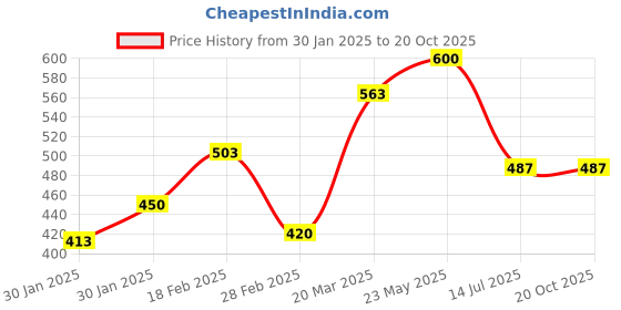 tatacliq.com Touch925 925 Pure Silver Drop Stone Siler Nose pin touch925 Price History Graph from 30 Jan 2025 to 20 Oct 2025