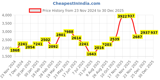 tatacliq.com Touch925 925 Pure Silver Elegant Crystal Drop Earrings touch925 Price History Graph from 23 Nov 2024 to 30 Dec 2025