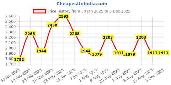 tatacliq.com Touch925 925 Pure Silver Elegant Linework Toe Ring touch925 Price History Graph from 30 Jan 2025 to 4 Dec 2025