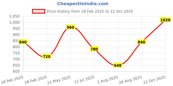 tatacliq.com Touch925 925 Pure Silver Fortune Tortoise Nose Pin touch925 Price History Graph from 18 Feb 2025 to 22 Oct 2025