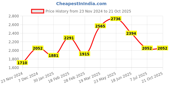 tatacliq.com Touch925 925 Pure Silver Four Stone Ring touch925 Price History Graph from 23 Nov 2024 to 21 Oct 2025