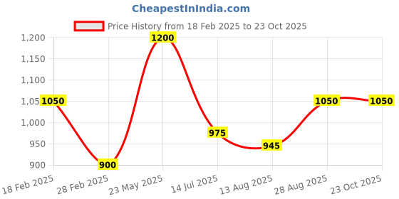 tatacliq.com Touch925 925 Pure Silver Guardian Eye Silver Nose Pin touch925 Price History Graph from 18 Feb 2025 to 23 Oct 2025