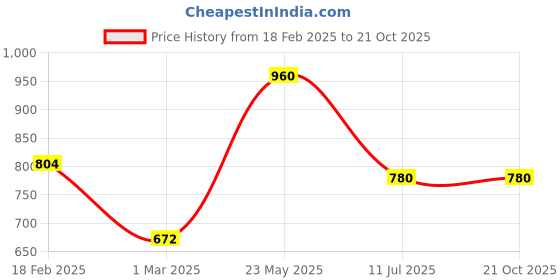 tatacliq.com Touch925 925 Pure Silver Heart Stone Nose Pin touch925 Price History Graph from 18 Feb 2025 to 20 Oct 2025