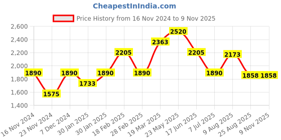tatacliq.com Touch925 925 Pure Silver Infinity Toe Ring touch925 Price History Graph from 16 Nov 2024 to 9 Nov 2025
