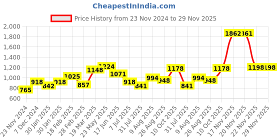 tatacliq.com Touch925 925 Pure Silver Interlinked Drop Earrings touch925 Price History Graph from 23 Nov 2024 to 29 Nov 2025