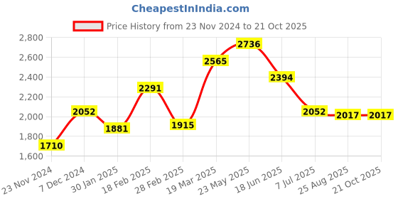 tatacliq.com Touch925 925 Pure Silver Linear Stone Ring touch925 Price History Graph from 23 Nov 2024 to 21 Oct 2025