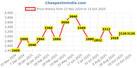 tatacliq.com Touch925 925 Pure Silver Sleek Statement Drop Earrings touch925 Price History Graph from 23 Nov 2024 to 12 Oct 2025
